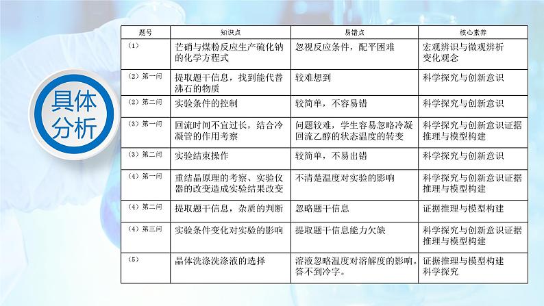 2022年高考甲乙卷化学实验试题分析及2023年复习备考策略指导课件（共23张PPT）第5页