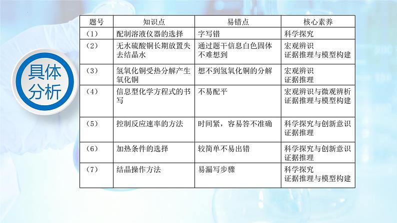 2022年高考甲乙卷化学实验试题分析及2023年复习备考策略指导课件（共23张PPT）第7页