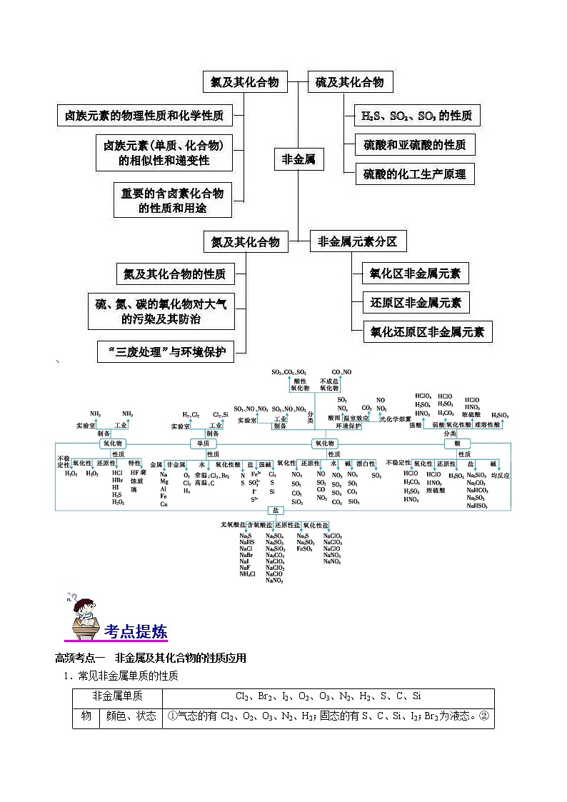 【高考二轮复习】2023年高考化学精讲+精练+小测（全国通用）——专题07  非金属及其化合物（讲）（原卷版+解析版）02