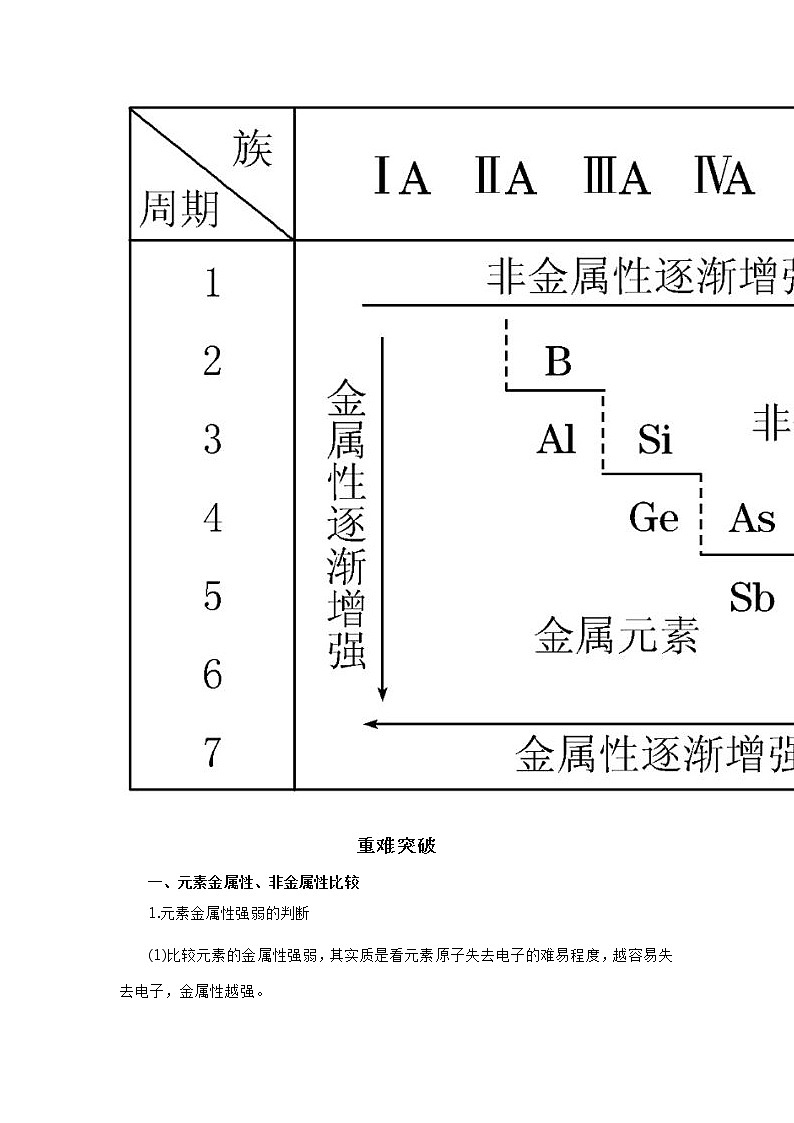高考化学专题之《元素周期律》知识点总结第2页