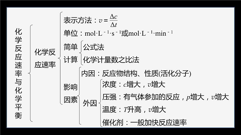 专题2　化学反应速率与化学平衡  体系构建　体验高考课件PPT04