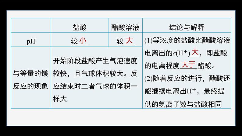 专题3第一单元 弱电解质的电离平衡 第1课时　 弱电解质的电离平衡课件PPT06