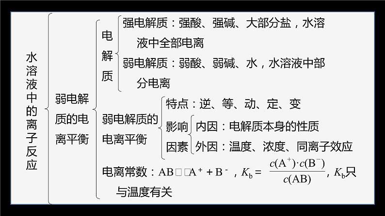 专题3　水溶液中的离子反应  体系构建　体验高考课件PPT第4页