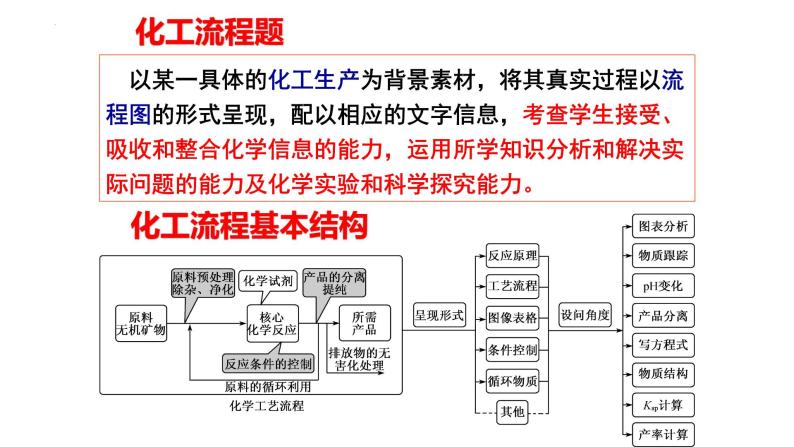 2023届高三化学二轮复习 工艺流程解题策略 课件 教习网课件下载 2513