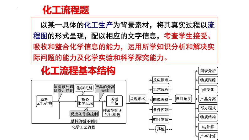 2023届高三化学二轮复习  工艺流程解题策略  课件第2页