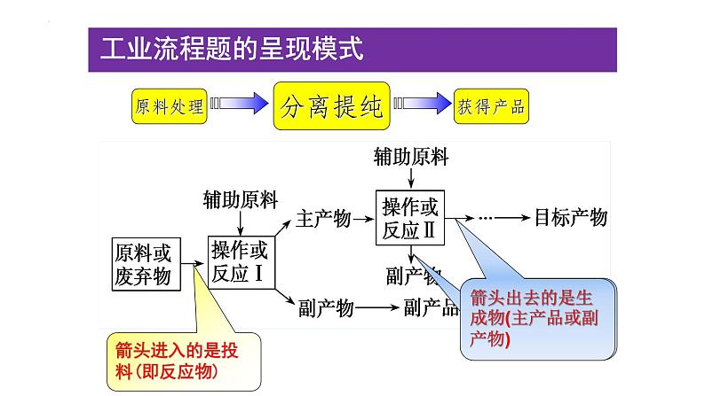 2023届高三化学二轮复习  工艺流程解题策略  课件第3页