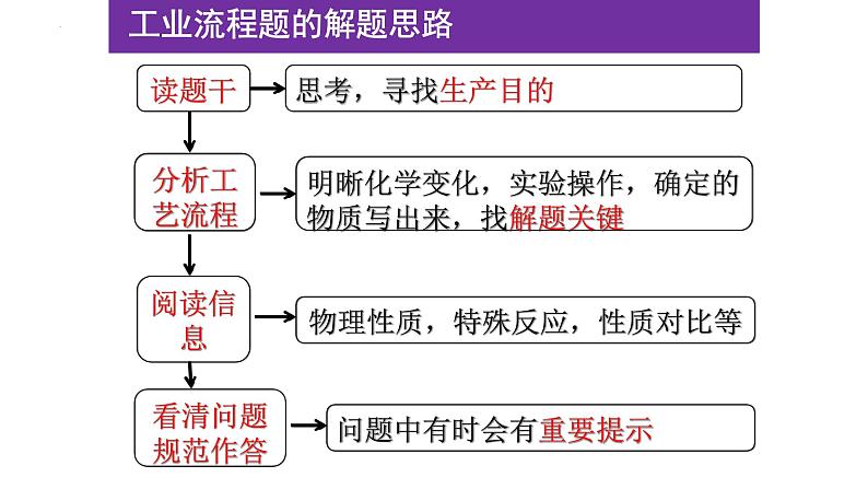 2023届高三化学二轮复习  工艺流程解题策略  课件第5页