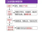 2023届高三化学二轮复习  工艺流程解题策略  课件