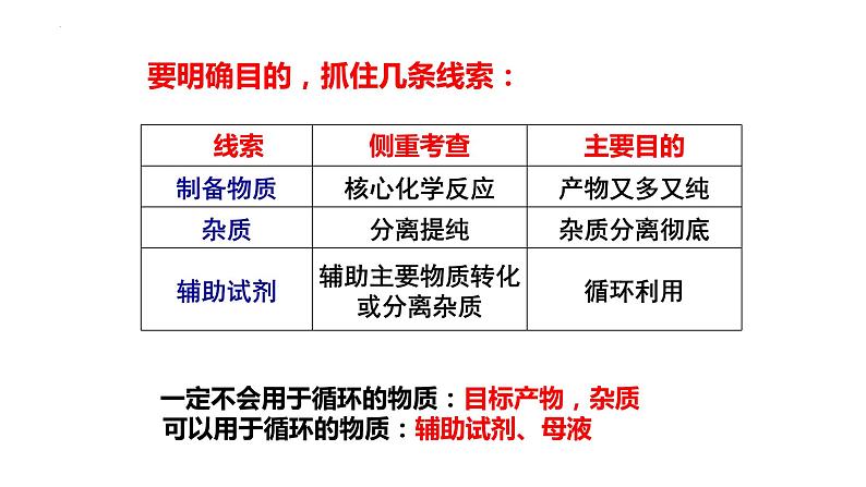 2023届高三化学二轮复习  工艺流程解题策略  课件第6页