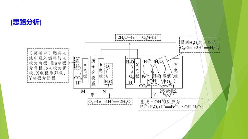 2023届高三化学二轮专题复习 原理综合大题突破2　陌生电化学装置中电极方程式的书写课件06