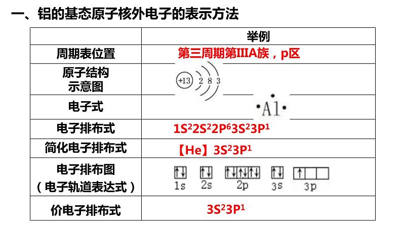 2023届高三化学高考备考一轮复习金属材料（铝及其化合物）课件第3页