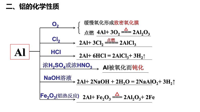 2023届高三化学高考备考一轮复习金属材料（铝及其化合物）课件第4页