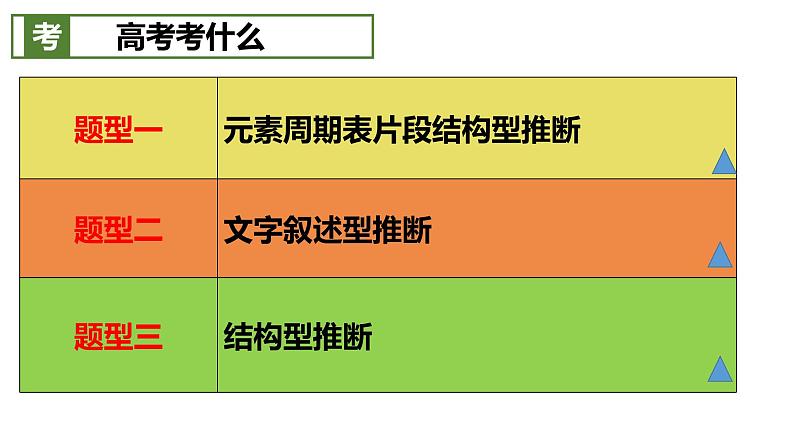 2023届高三化学一轮复习   元素周期表和元素周期律  课件第3页