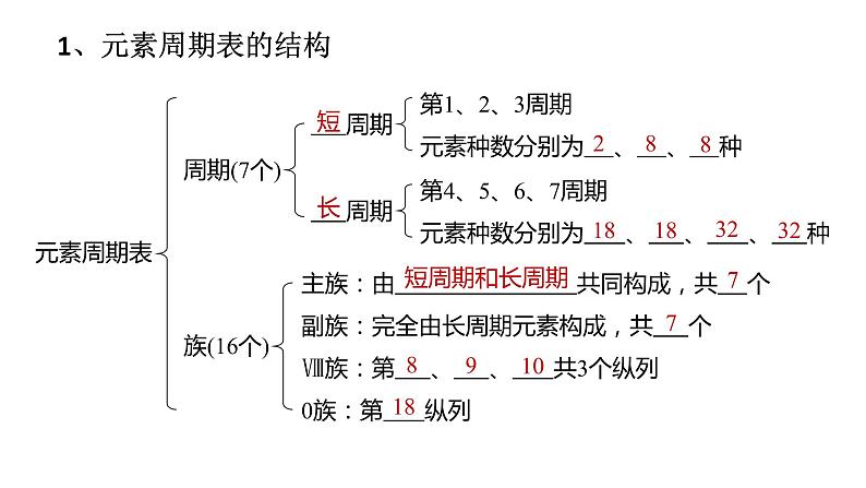 2023届高三化学一轮复习   元素周期表和元素周期律  课件第5页