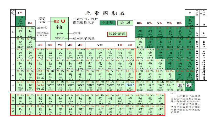 2023届高三化学一轮复习   元素周期表和元素周期律  课件第8页