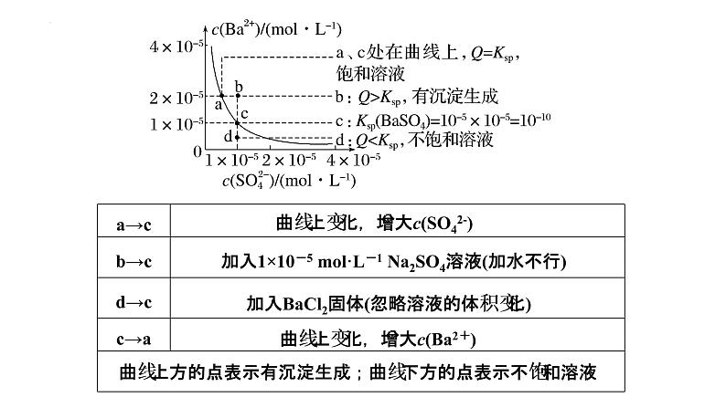 2023届高三化学一轮复习课件：专题22   难溶电解质的溶解平衡第8页