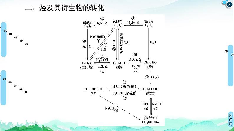 第3章  章末复习课 课件【新教材】人教版（2019）高中化学选择性必修3第8页