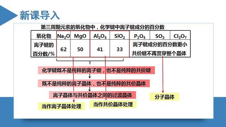 高二化学人教版2019选择性必修二3.3.3 金属晶体与离子晶体(第3课时 过渡晶体与混合型晶体) 课件+练习含解析03