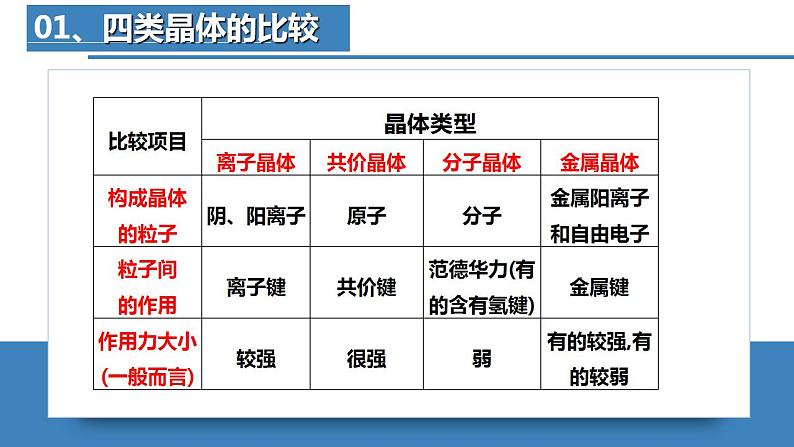 高二化学人教版2019选择性必修二3.3.4  金属晶体与离子晶体(第4课时 晶体类型的判断和不同晶体熔沸点的比较) 课件+练习含解析04