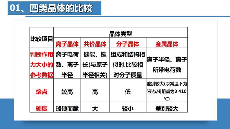 高二化学人教版2019选择性必修二3.3.4  金属晶体与离子晶体(第4课时 晶体类型的判断和不同晶体熔沸点的比较) 课件+练习含解析05