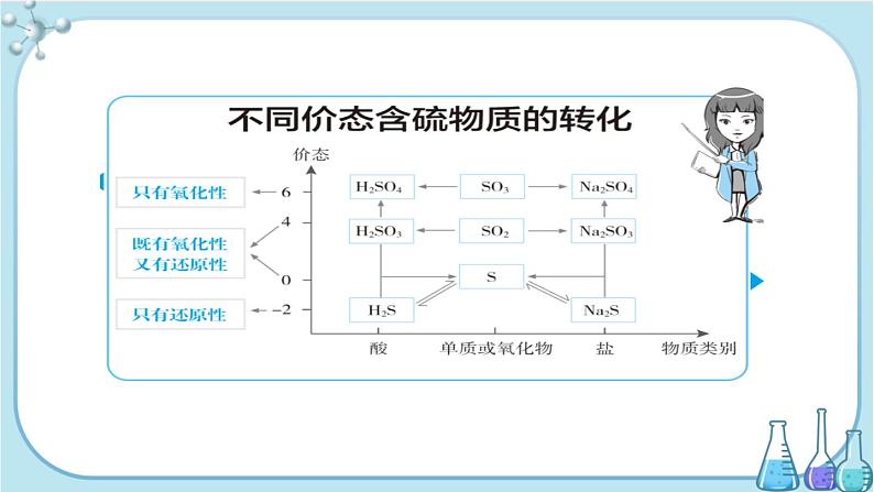 配套新教材-高中化学-RJ-必修第二册-第五章 第一节 第3课时 不同价态含硫物质的转化第3页