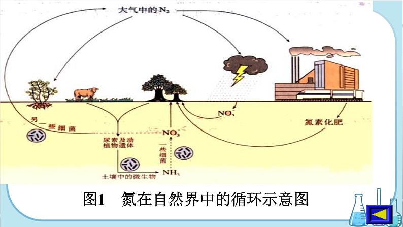 第五章 第二节 第1课时 氮气与氮的固定 一氧化氮和二氧化氮（课件PPT+同步练习）03