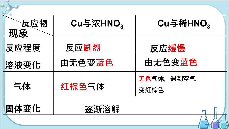 第五章 第二节 第3课时 硝酸 酸雨及其防治（课件PPT+同步练习）07