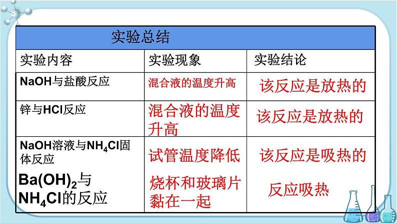 配套新教材-高中化学-RJ-必修第二册-第六章 第一节 第1课时 化学反应与热能第5页