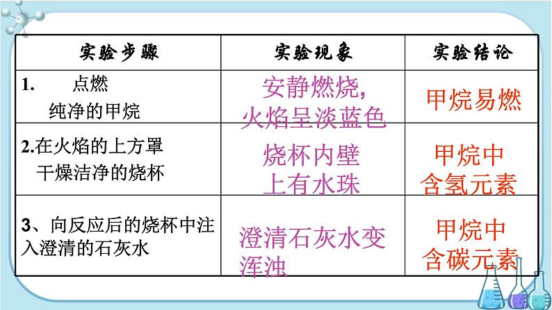 第七章 第一节 第2课时 烷烃的性质（课件PPT+同步练习）08