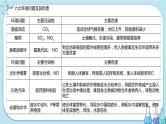 第八章 第三节 环境保护与绿色化学（课件PPT+同步练习）