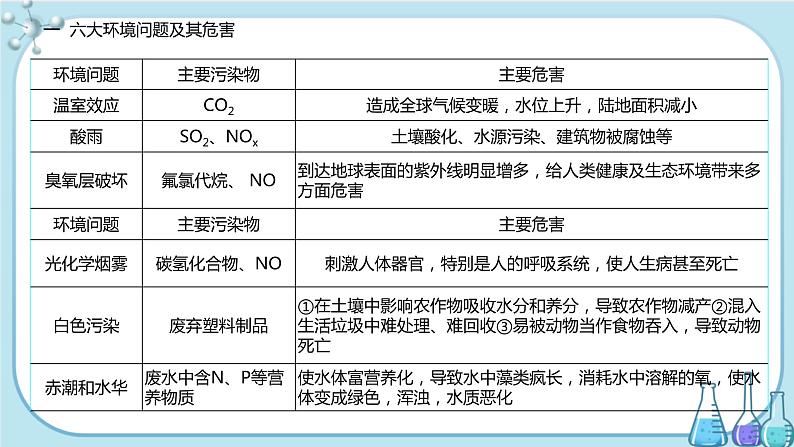 第八章 第三节 环境保护与绿色化学（课件PPT+同步练习）03
