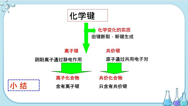 第2章 第1节 第2课时 离子化合物与共价化合物 化学键与物质性质（课件PPT）06