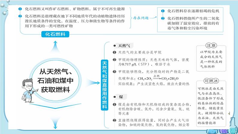 第3章 第2节 第1课时 从天然气、石油和煤中获取燃料（课件PPT）第3页