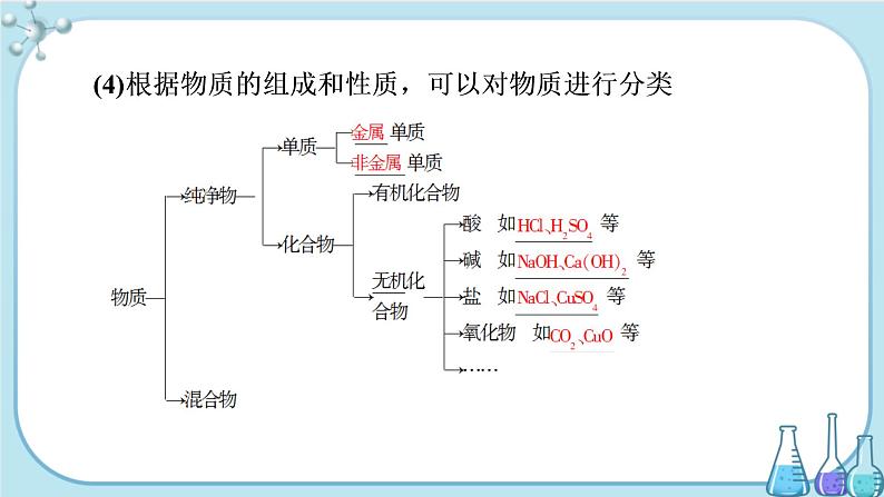 专题1 第一单元 第1课时 物质的分类（课件PPT）05