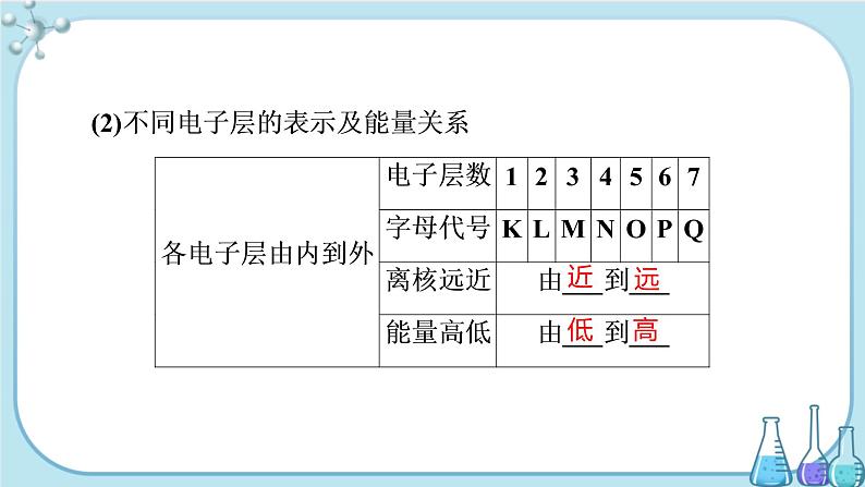专题2 第三单元 第2课时 原子核外电子排布（课件PPT）04