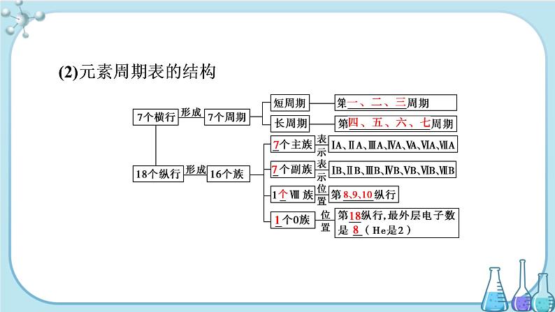 专题5 第一单元 第2课时 元素周期表 元素周期表的应用（课件PPT）05