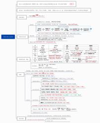 钠及其化合物 思维导图 -2023年高中化学复习思维导图（新教材专用）