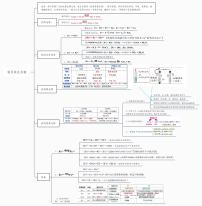 铁及其化合物 思维导图-2023年高中化学复习思维导图（新教材专用）