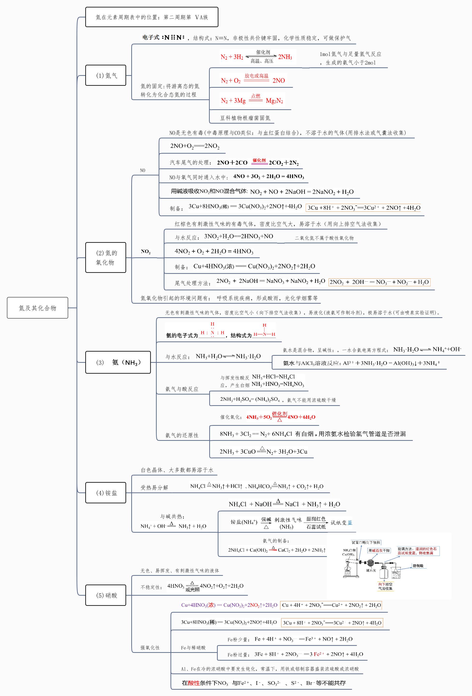 氮及其化合物思维导图图片