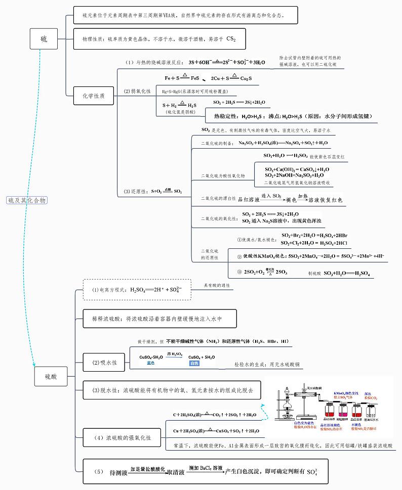 硫及其化合物 思维导图-2023年高中化学复习思维导图（新教材专用）第1页