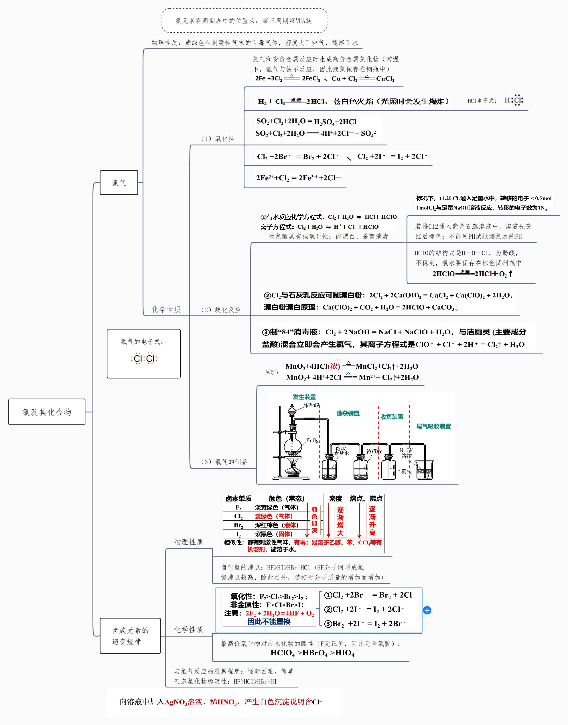 氯及其化合物思维导图图片