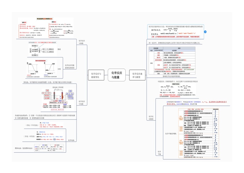 化学反应与能量思维导图-2023年高中化学复习思维导图（新教材专用）01