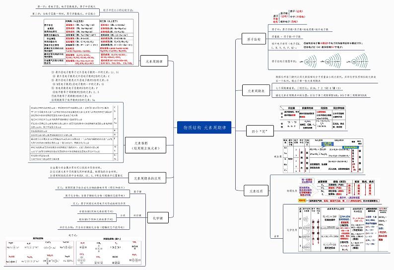 物质结构 元素周期律-2023年高中化学复习思维导图（新教材专用）第1页