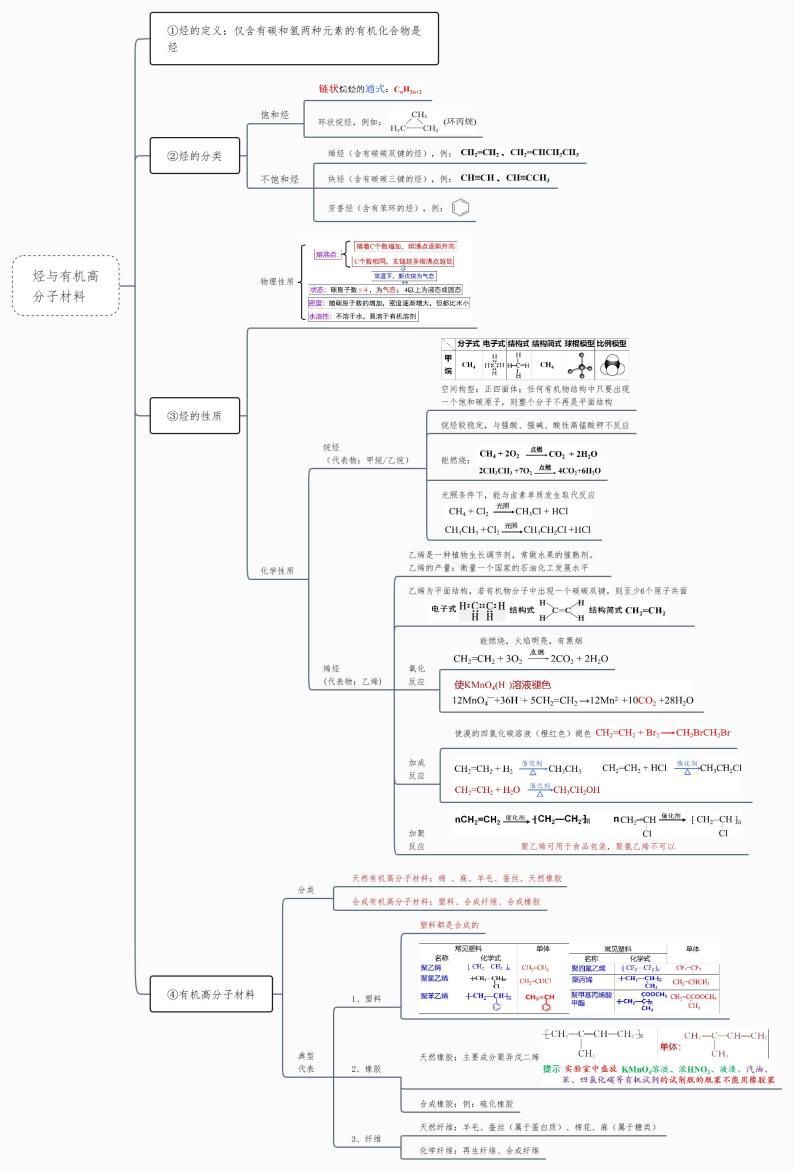 烃与有机高分子材料-2023年高中化学复习思维导图（新教材专用）01