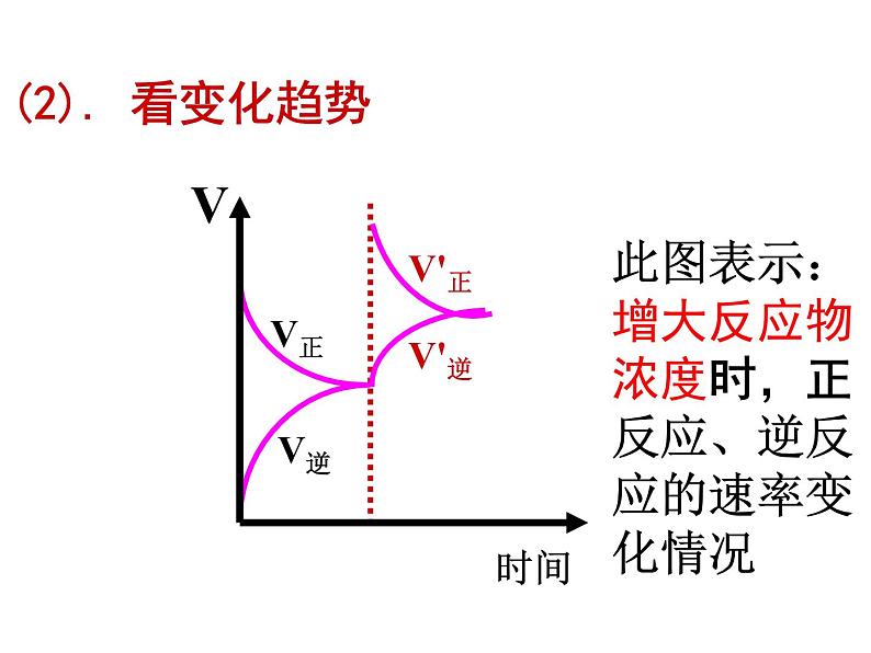 2.2.2化学平衡课件PPT第6页