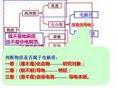 3.1电离平衡课件PPT