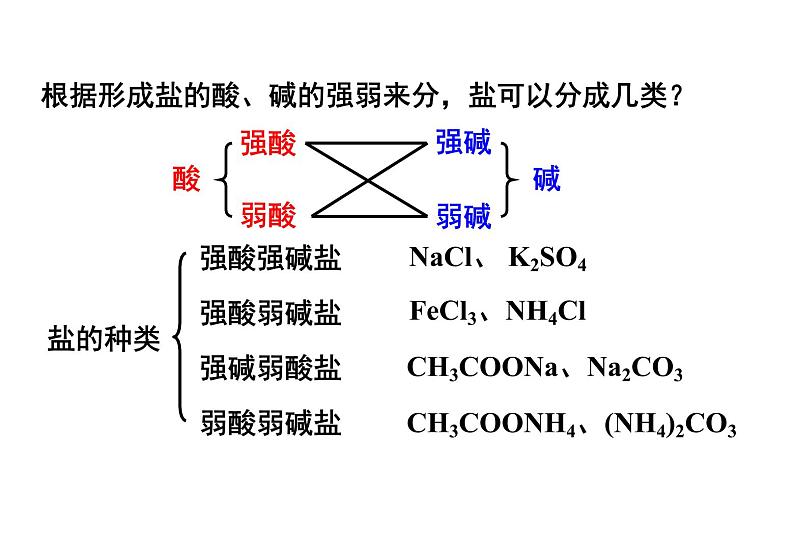 3.3盐类的水解课件PPT03