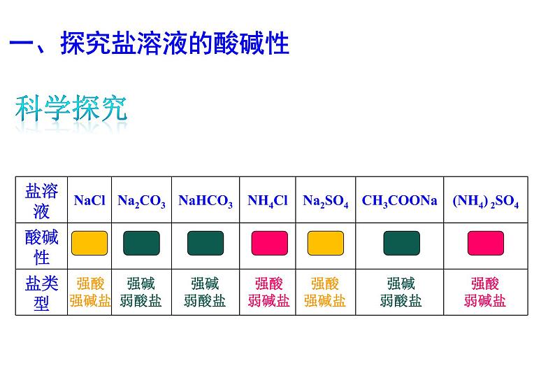 3.3盐类的水解课件PPT04