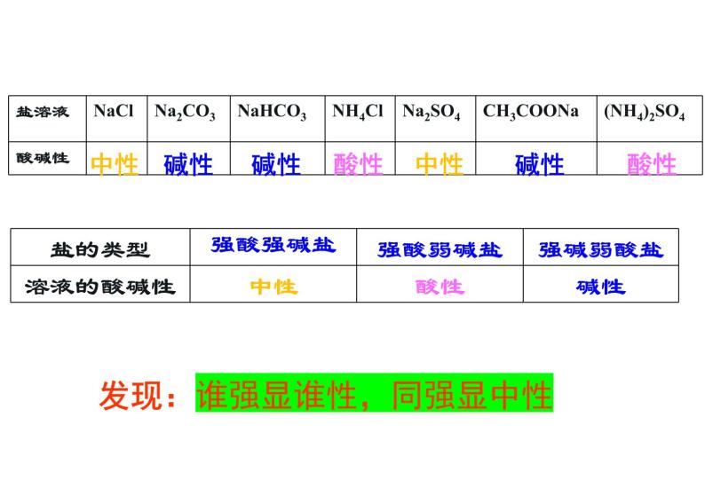 人教版 (2019)选择性必修1第三节 盐类的水解教学ppt课件-教习网|课件下载