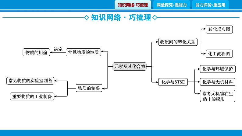 专题1　物质的转化、制备、性质与用途课件PPT第2页